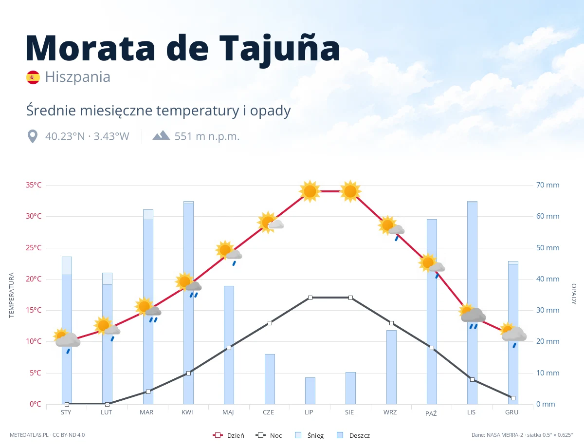 Morata de Tajuña - średnie miesięczne temperatury i opady