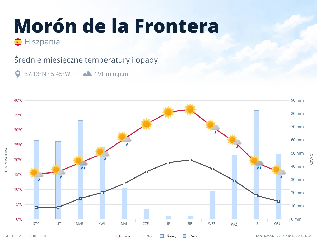 Morón de la Frontera - średnie miesięczne temperatury i opady