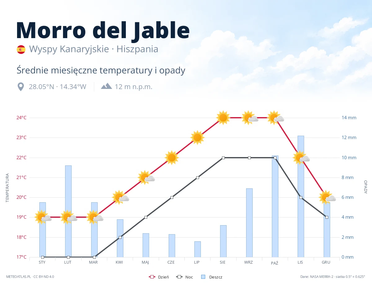 Morro del Jable - średnie miesięczne temperatury i opady