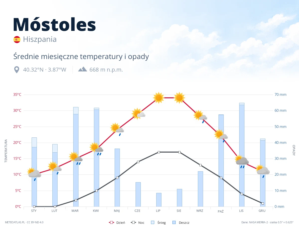 Móstoles - średnie miesięczne temperatury i opady