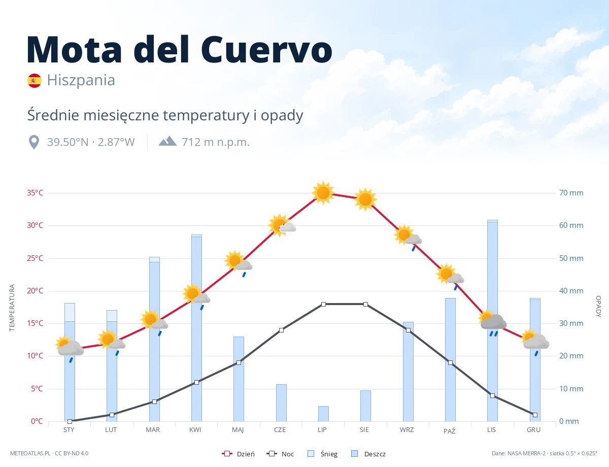 Mota del Cuervo - średnie miesięczne temperatury i opady