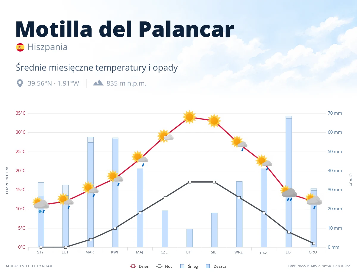 Motilla del Palancar - średnie miesięczne temperatury i opady