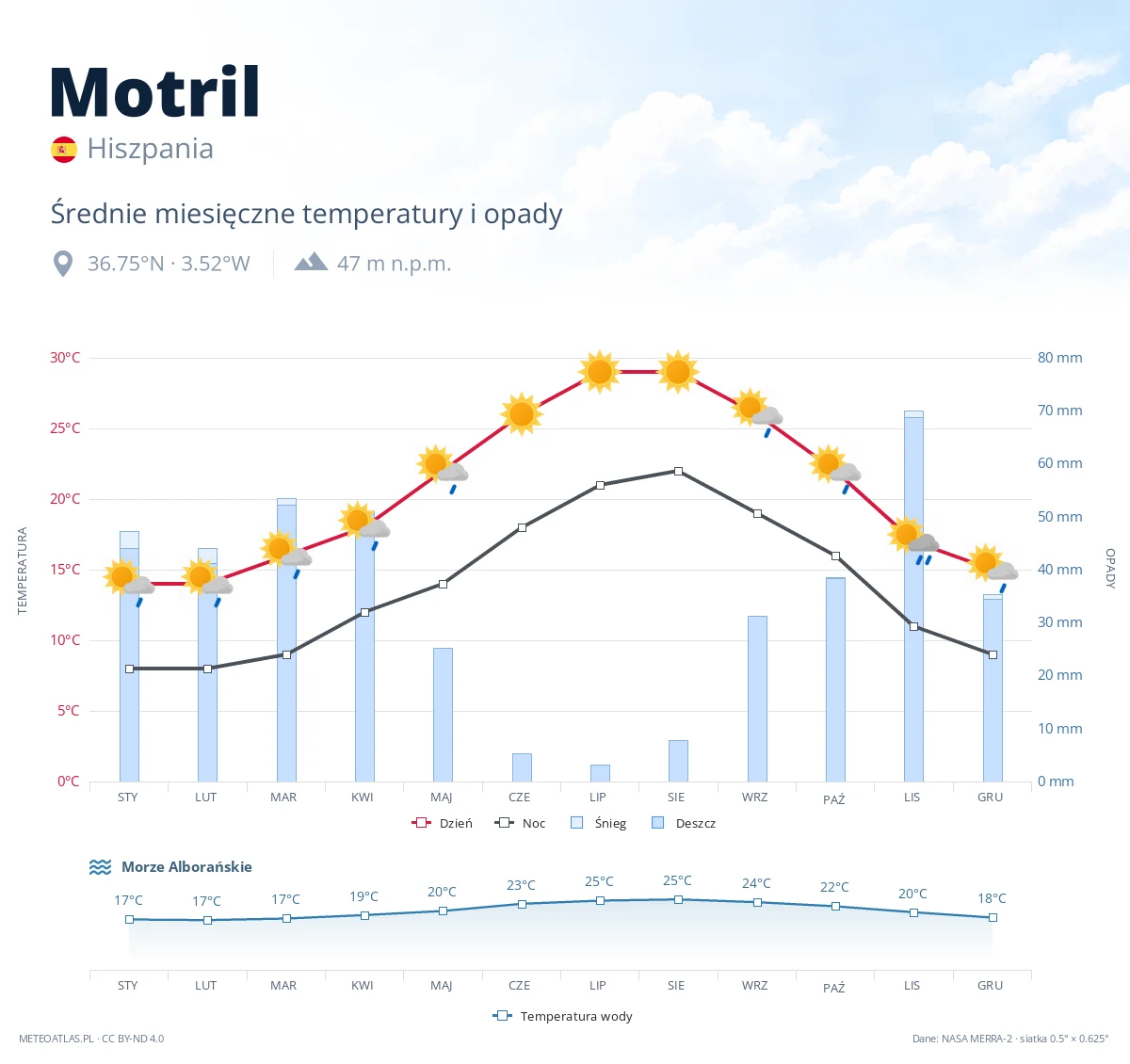 Motril - średnie miesięczne temperatury i opady