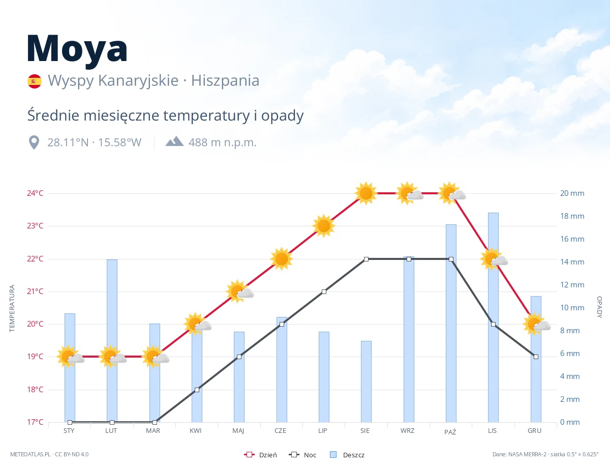 Moya - średnie miesięczne temperatury i opady