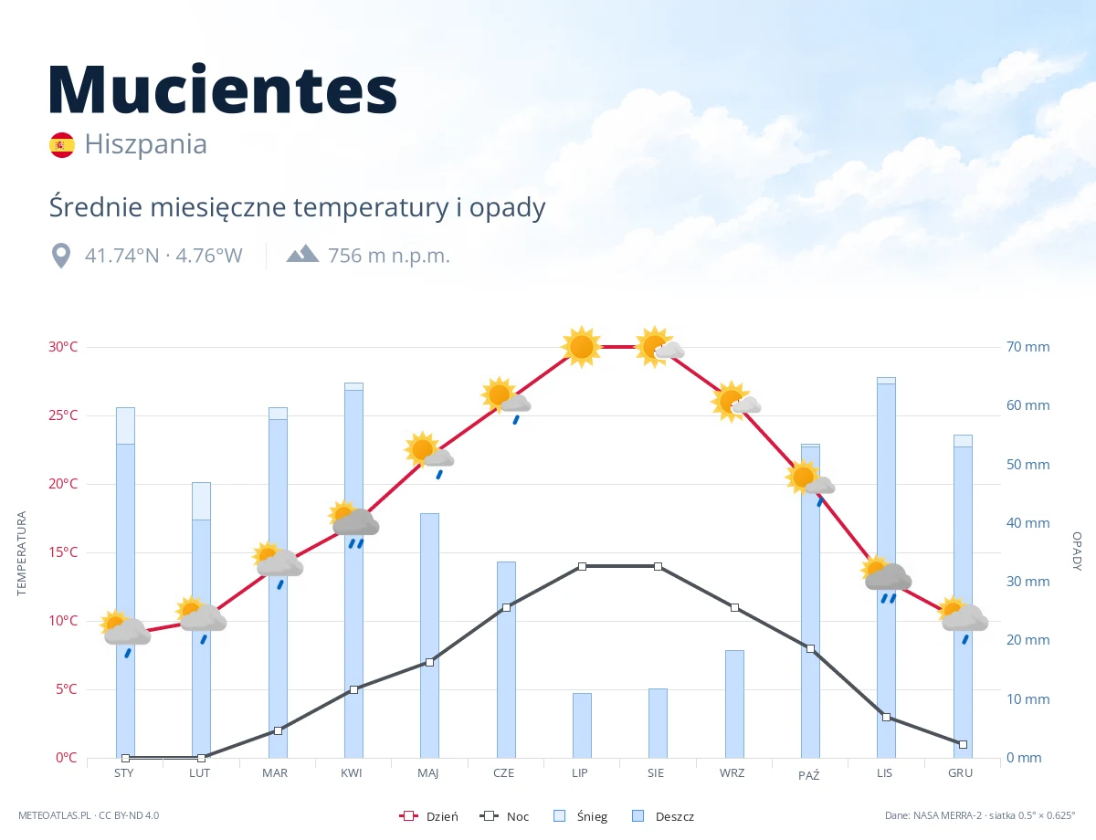 Mucientes - średnie miesięczne temperatury i opady