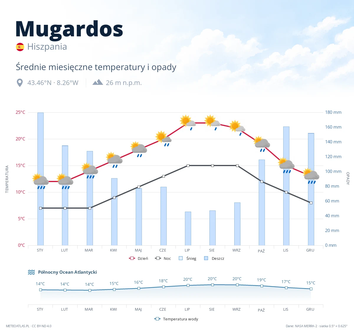 Mugardos - średnie miesięczne temperatury i opady