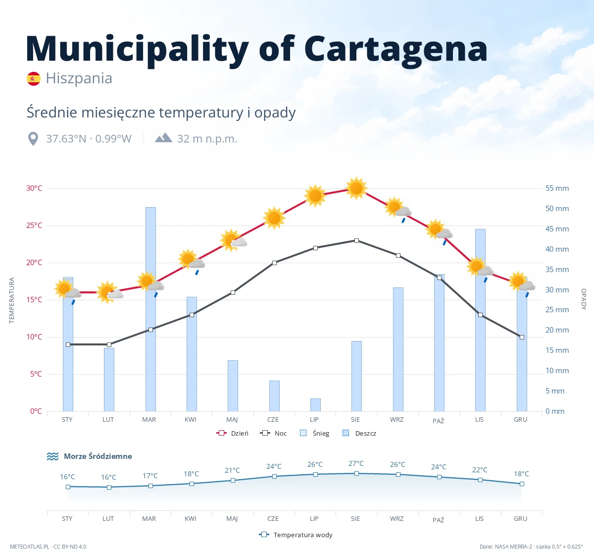 Municipality of Cartagena - średnie miesięczne temperatury i opady