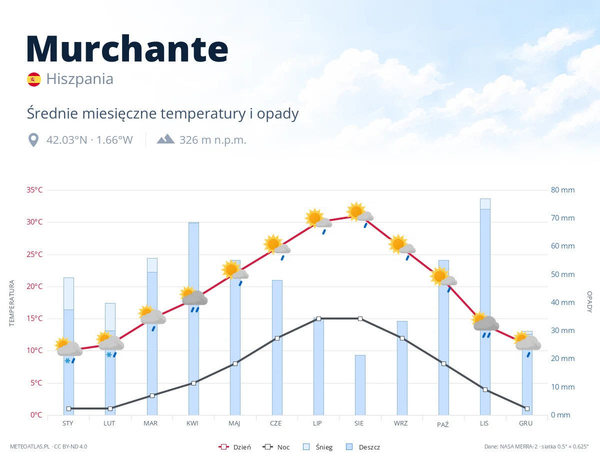 Murchante - średnie miesięczne temperatury i opady