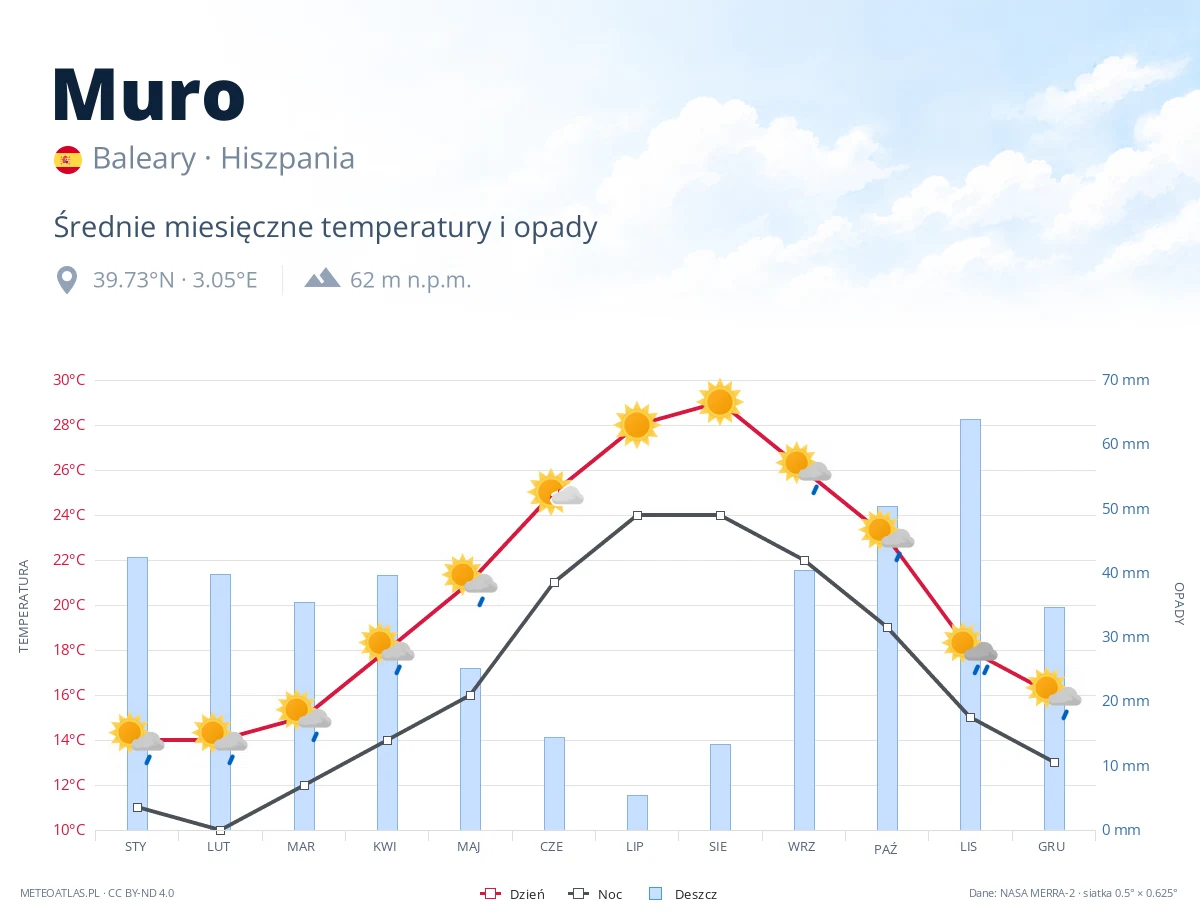 Muro - średnie miesięczne temperatury i opady