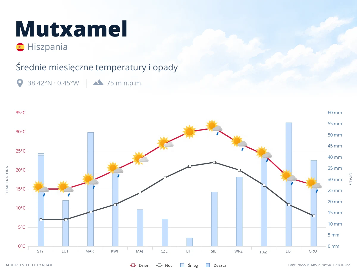 Mutxamel - średnie miesięczne temperatury i opady