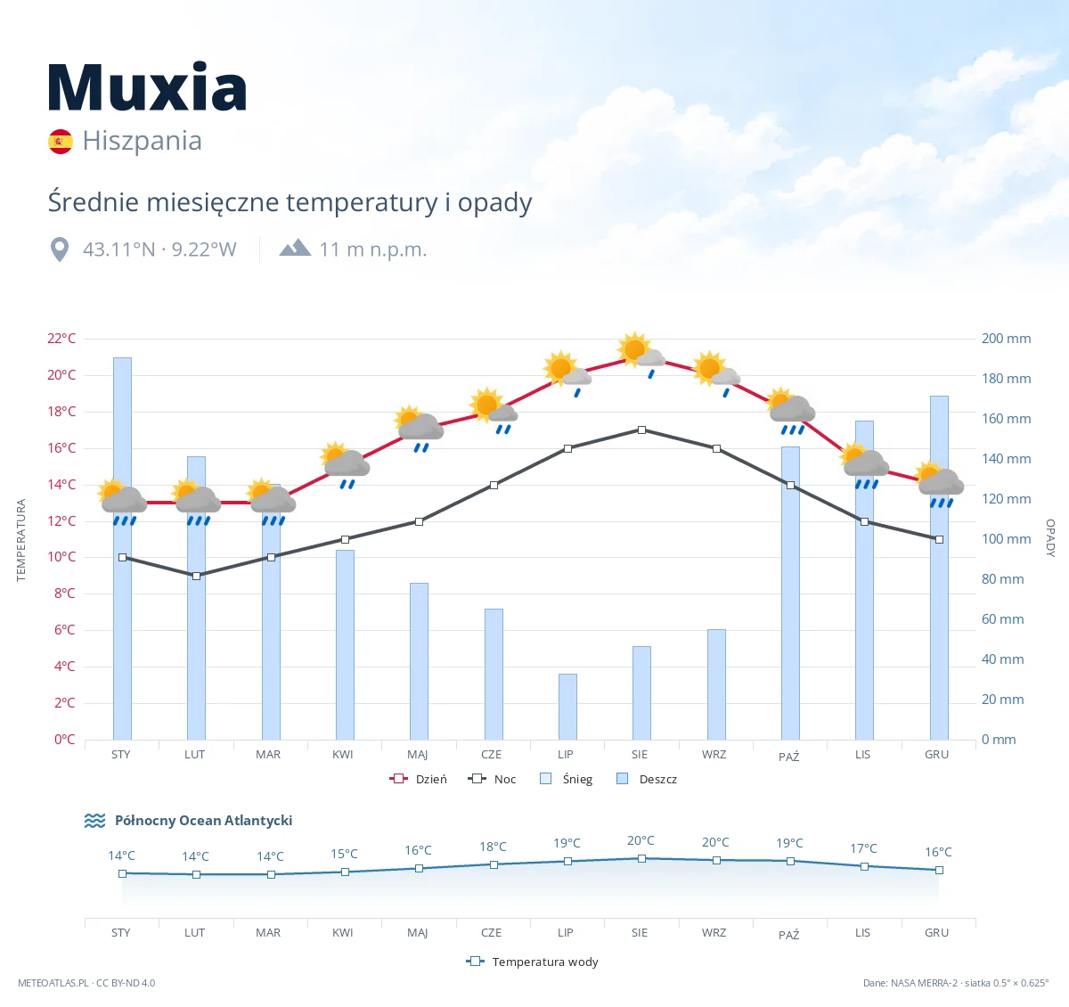 Muxia - średnie miesięczne temperatury i opady