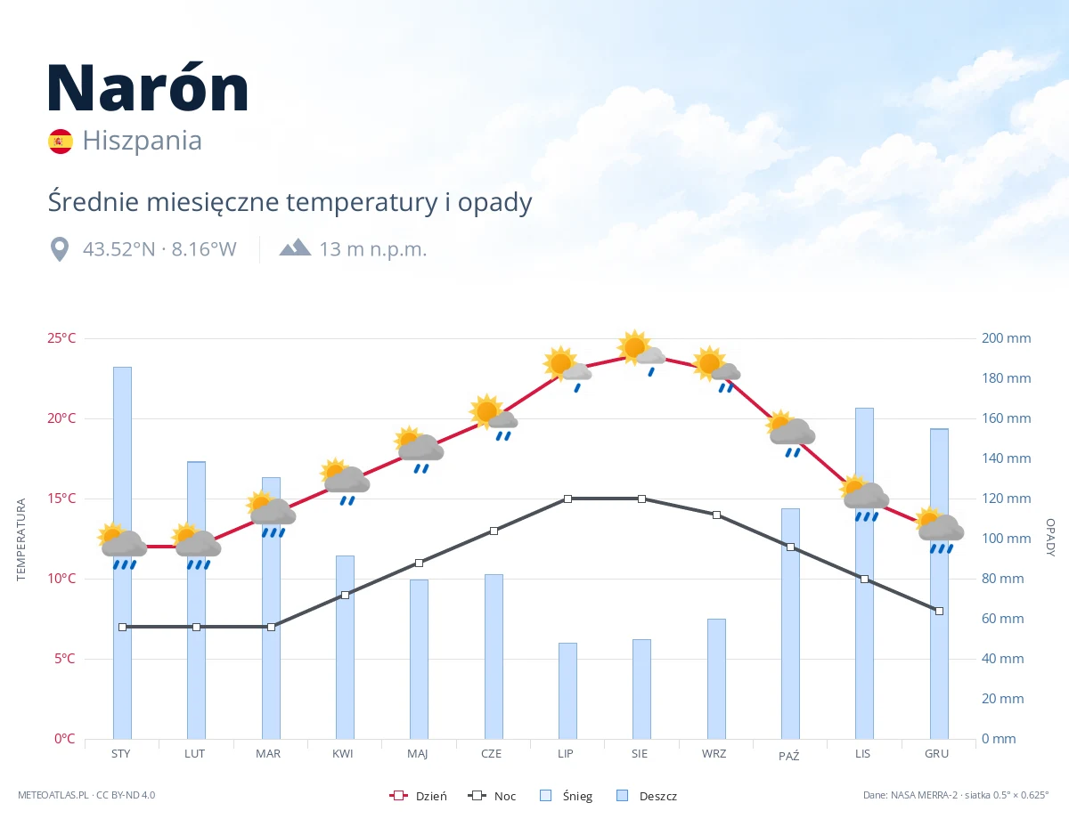 Narón - średnie miesięczne temperatury i opady