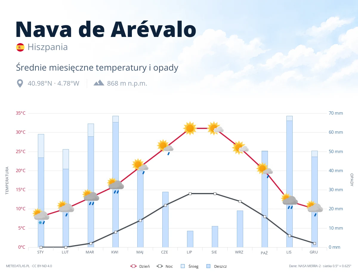Nava de Arévalo - średnie miesięczne temperatury i opady