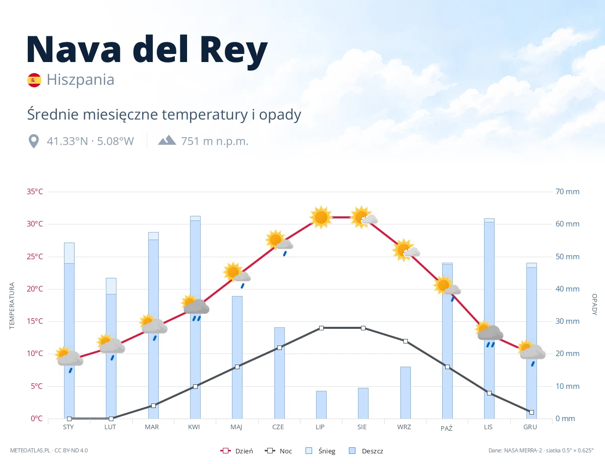 Nava del Rey - średnie miesięczne temperatury i opady
