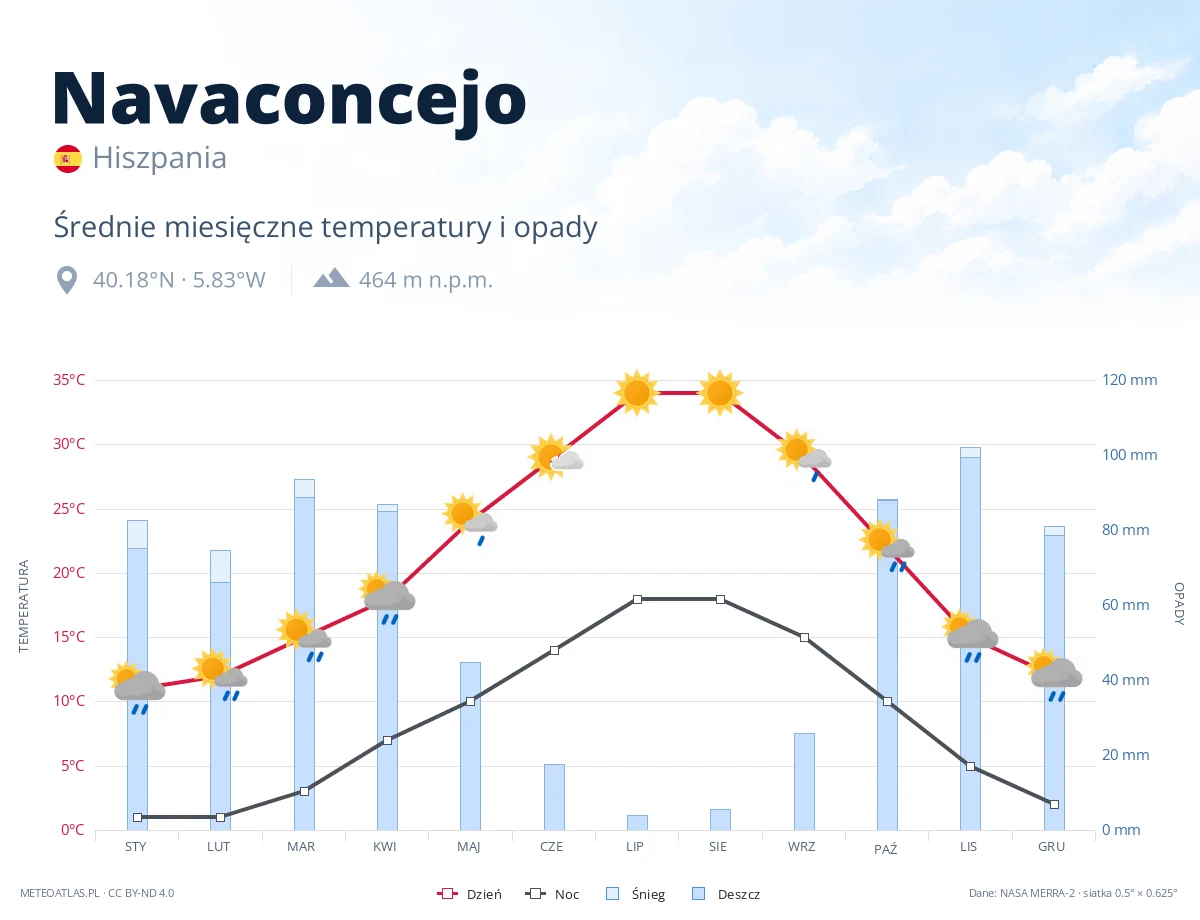Navaconcejo - średnie miesięczne temperatury i opady