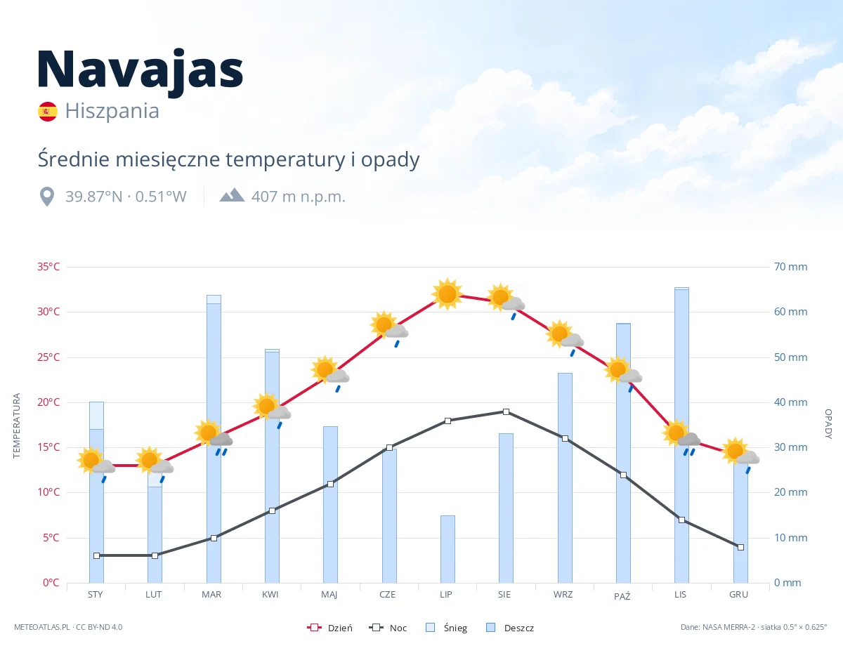 Navajas - średnie miesięczne temperatury i opady
