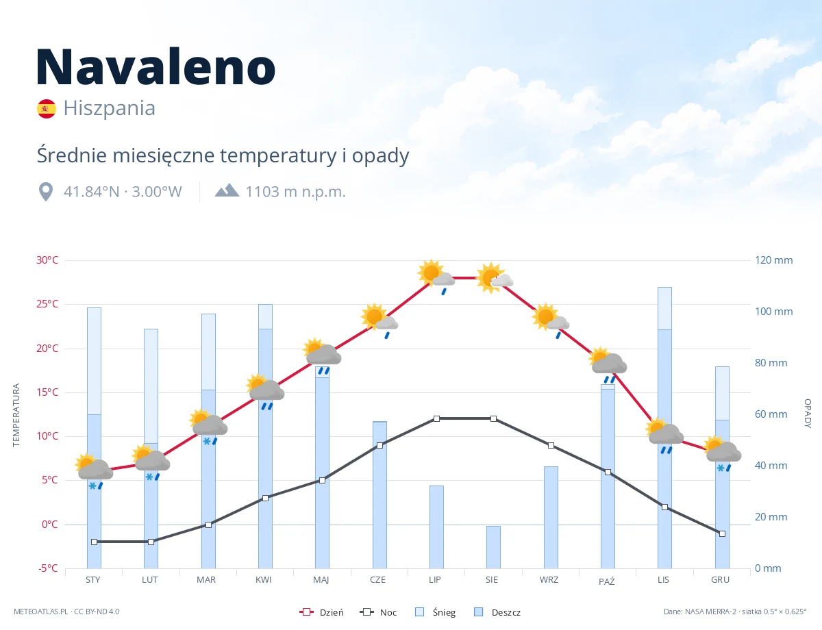Navaleno - średnie miesięczne temperatury i opady