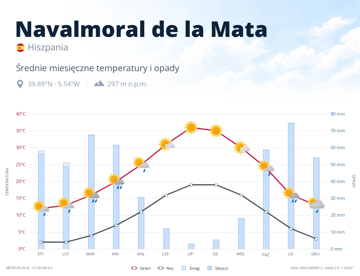 Navalmoral de la Mata - średnie miesięczne temperatury i opady