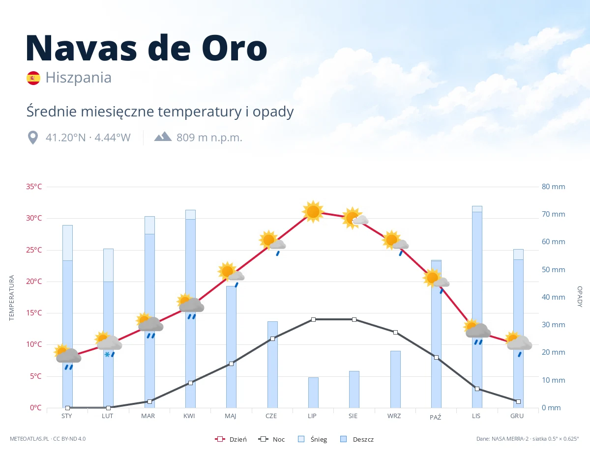 Navas de Oro - średnie miesięczne temperatury i opady