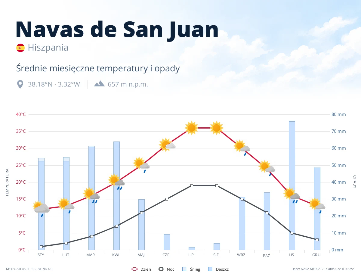 Navas de San Juan - średnie miesięczne temperatury i opady