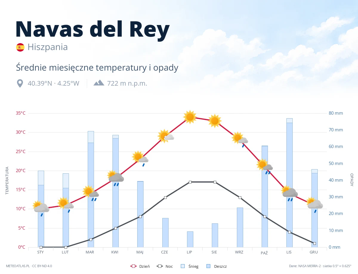 Navas del Rey - średnie miesięczne temperatury i opady