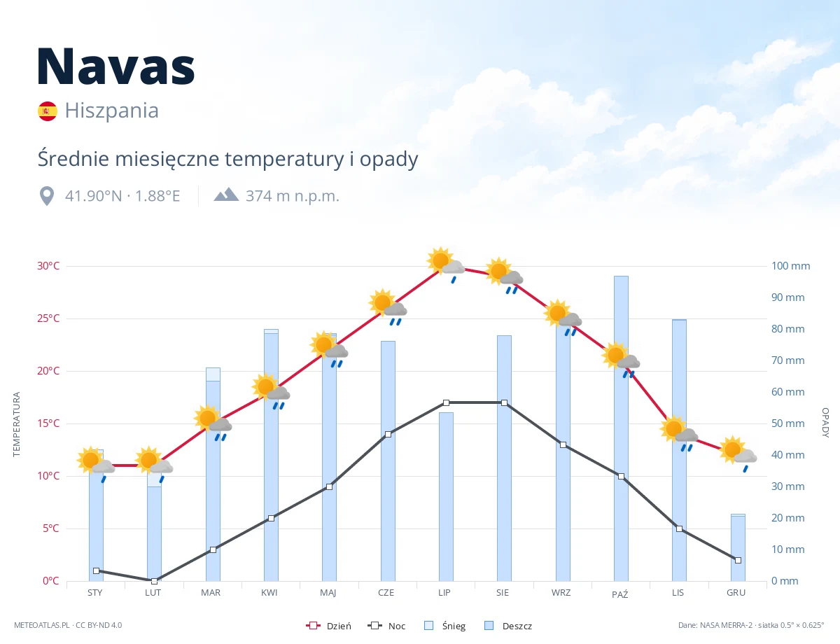 Navas - średnie miesięczne temperatury i opady