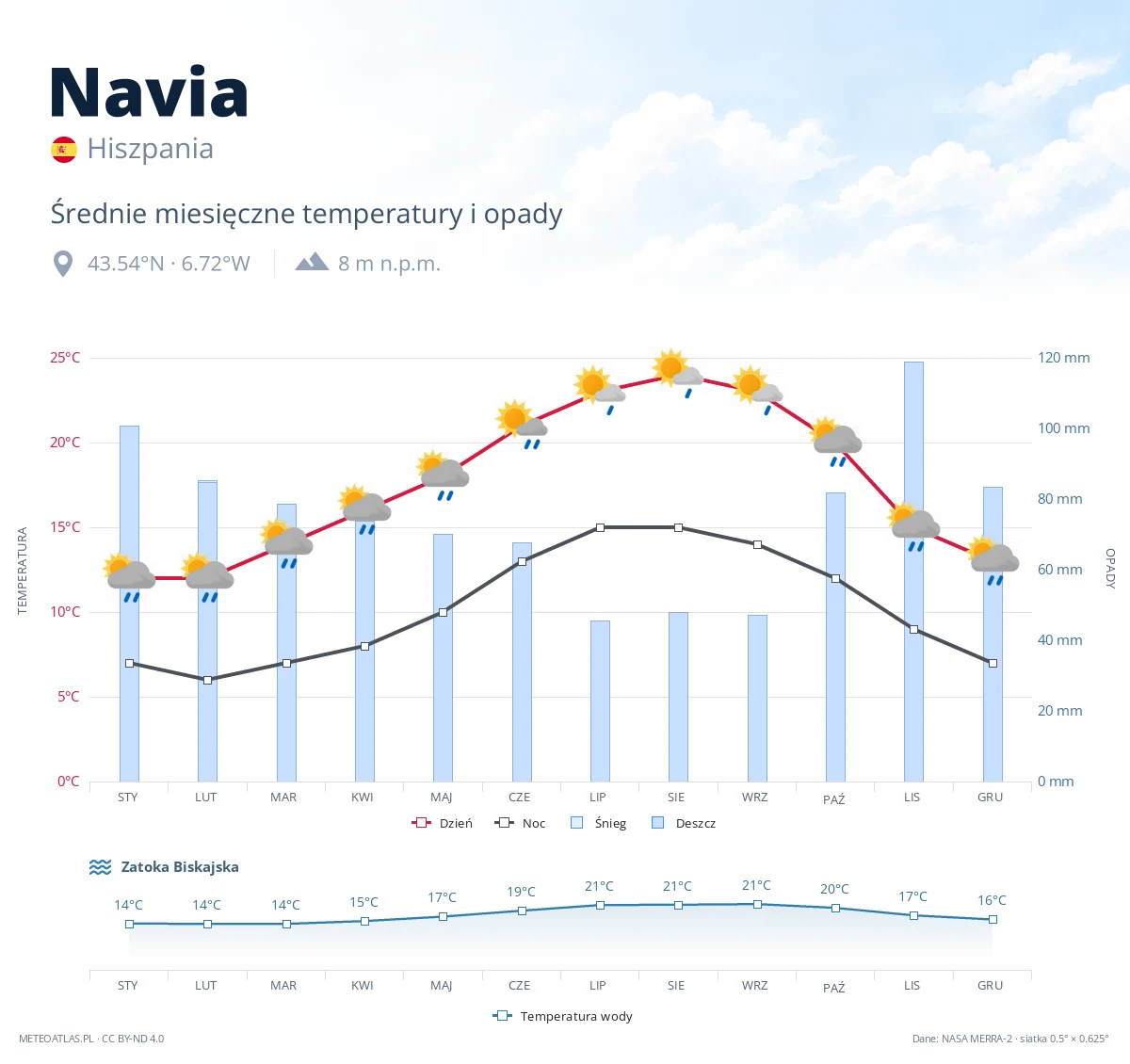 Navia - średnie miesięczne temperatury i opady