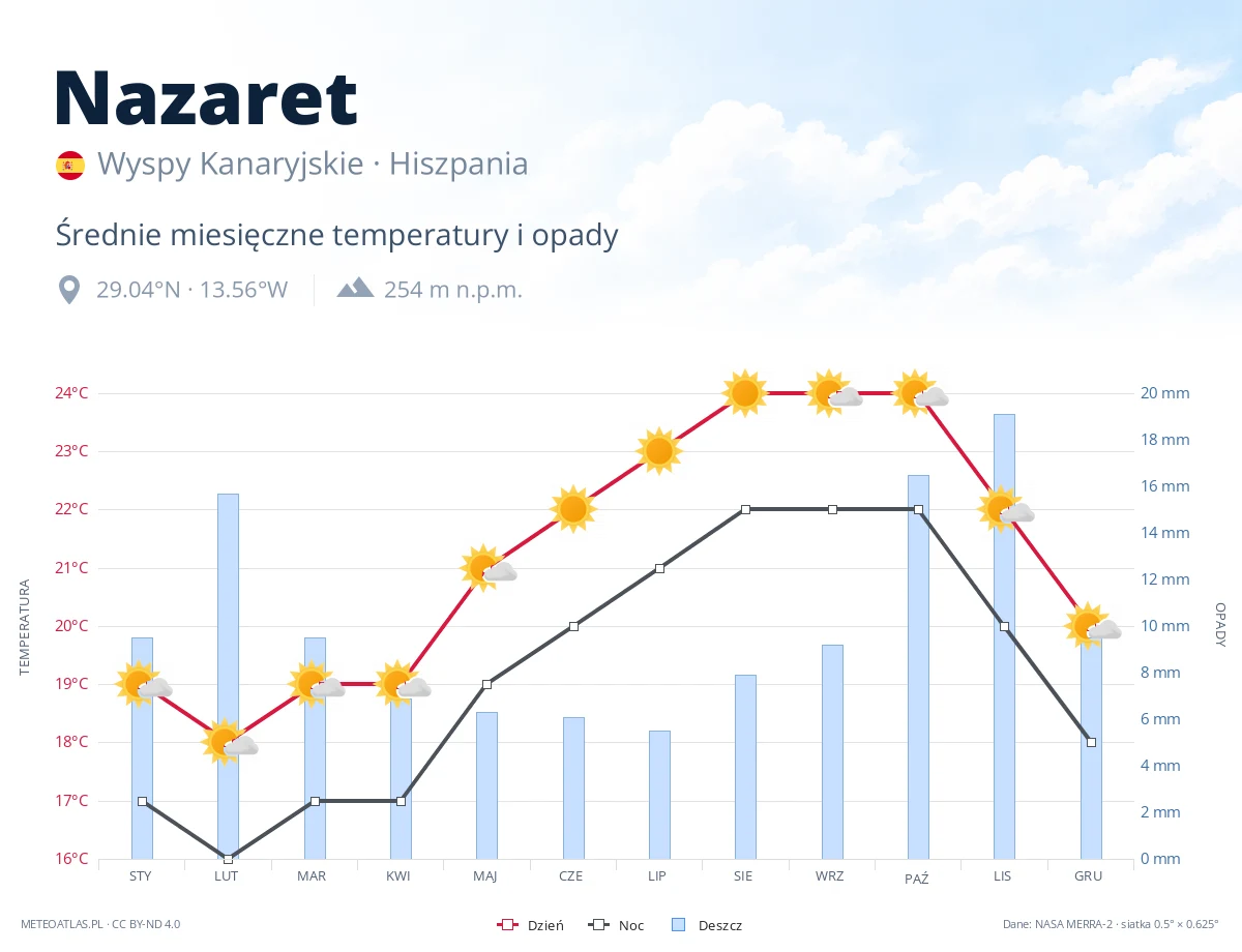 Nazaret - średnie miesięczne temperatury i opady