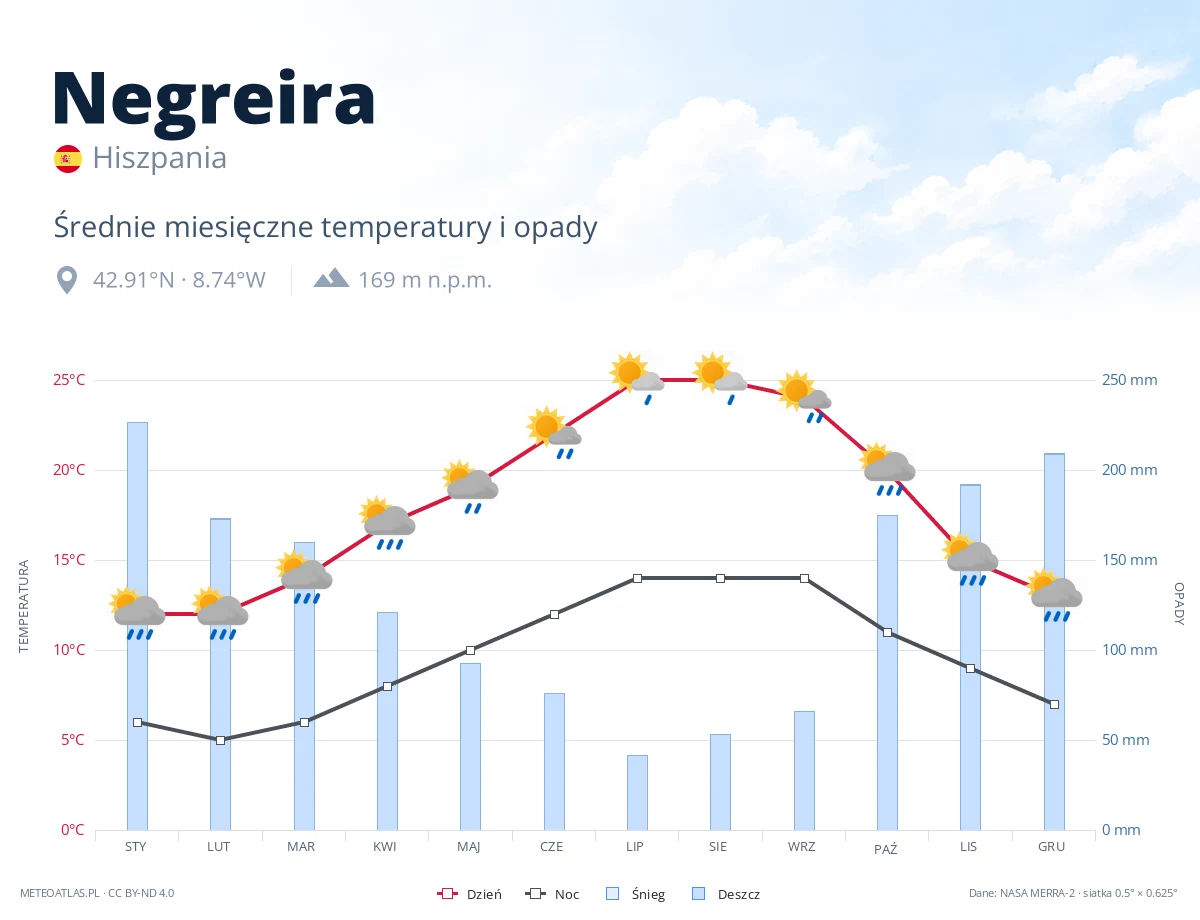 Negreira - średnie miesięczne temperatury i opady