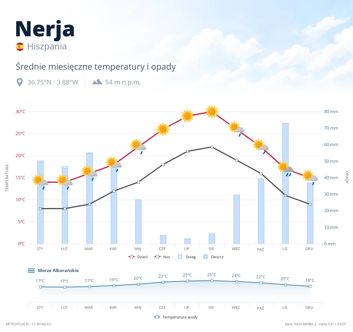 Nerja - średnie miesięczne temperatury i opady