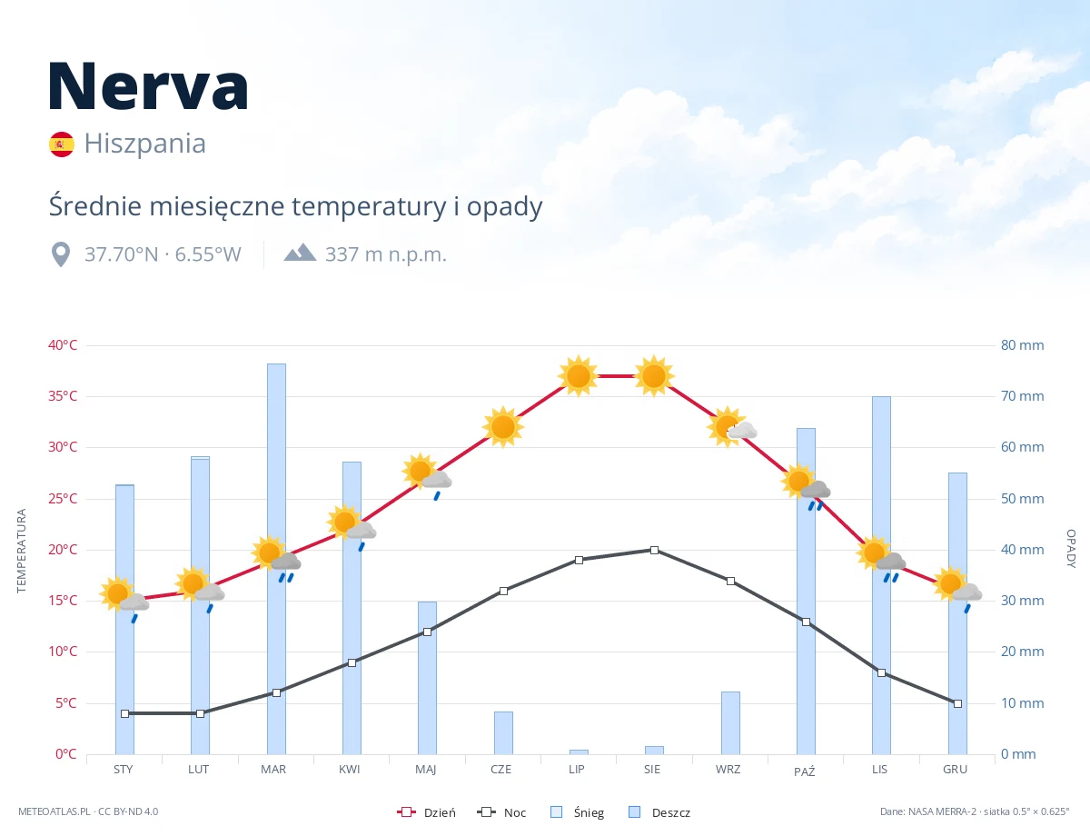 Nerva - średnie miesięczne temperatury i opady