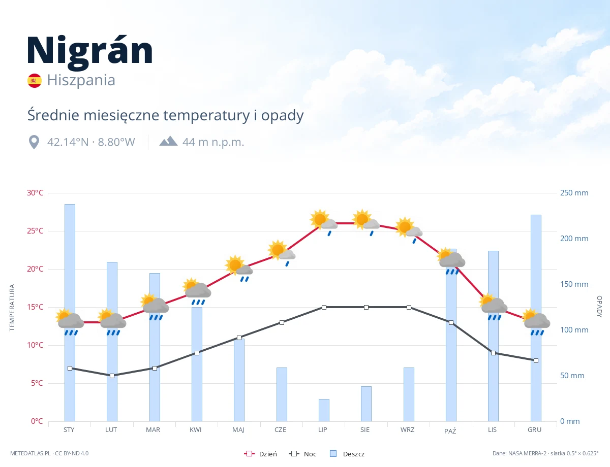 Nigrán - średnie miesięczne temperatury i opady