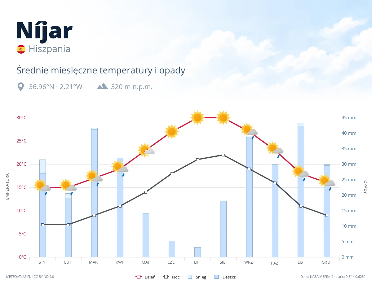 Níjar - średnie miesięczne temperatury i opady