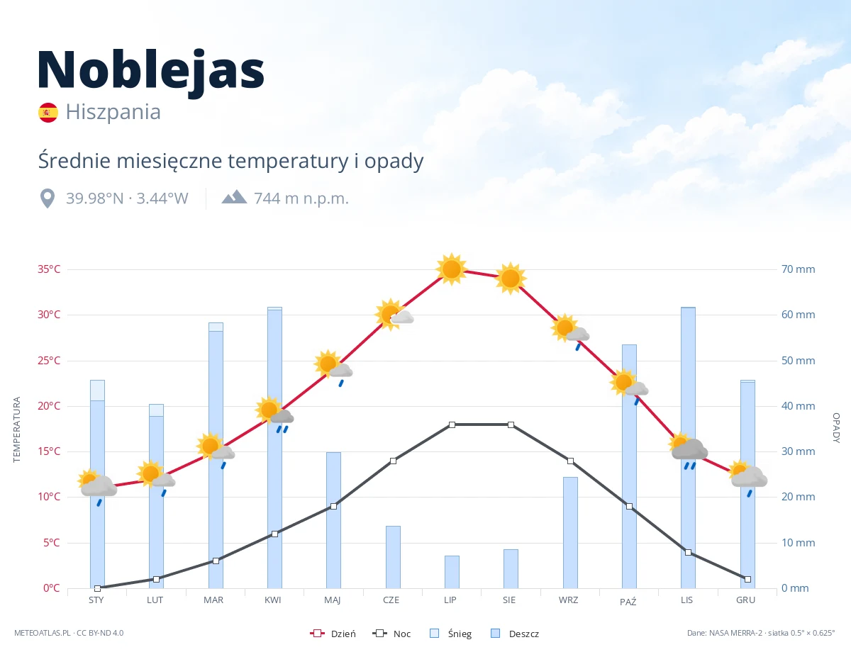 Noblejas - średnie miesięczne temperatury i opady