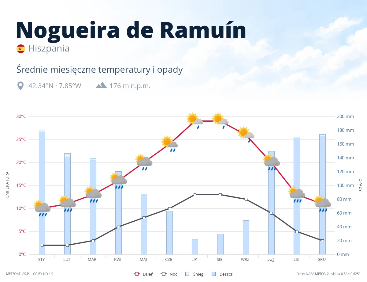 Nogueira de Ramuín - średnie miesięczne temperatury i opady