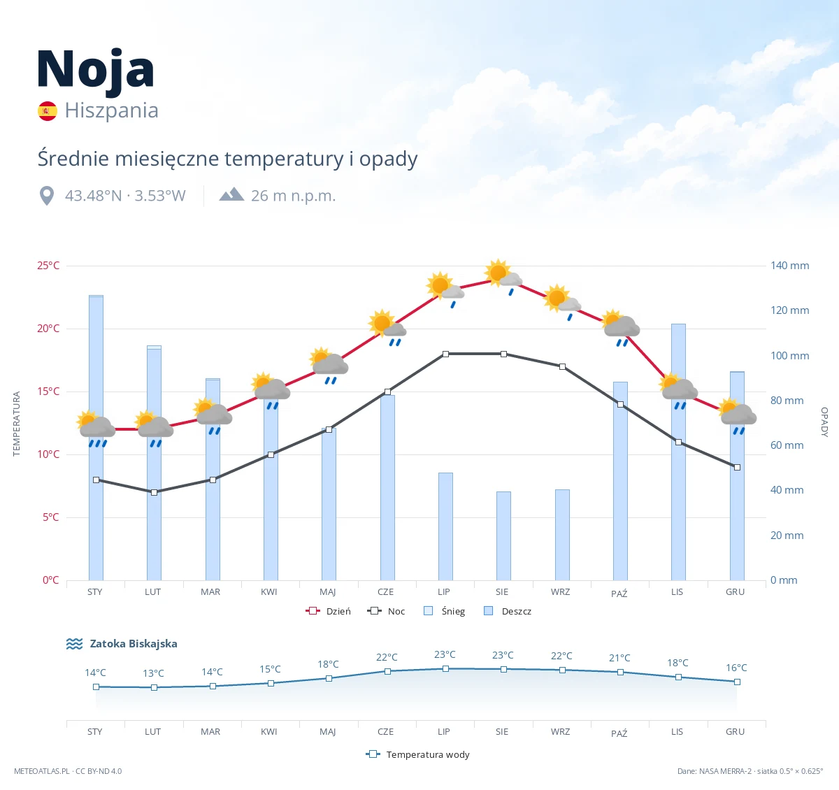 Noja - średnie miesięczne temperatury i opady