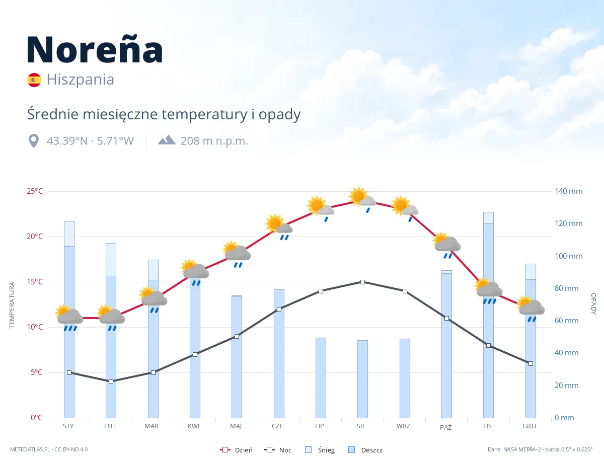 Noreña - średnie miesięczne temperatury i opady
