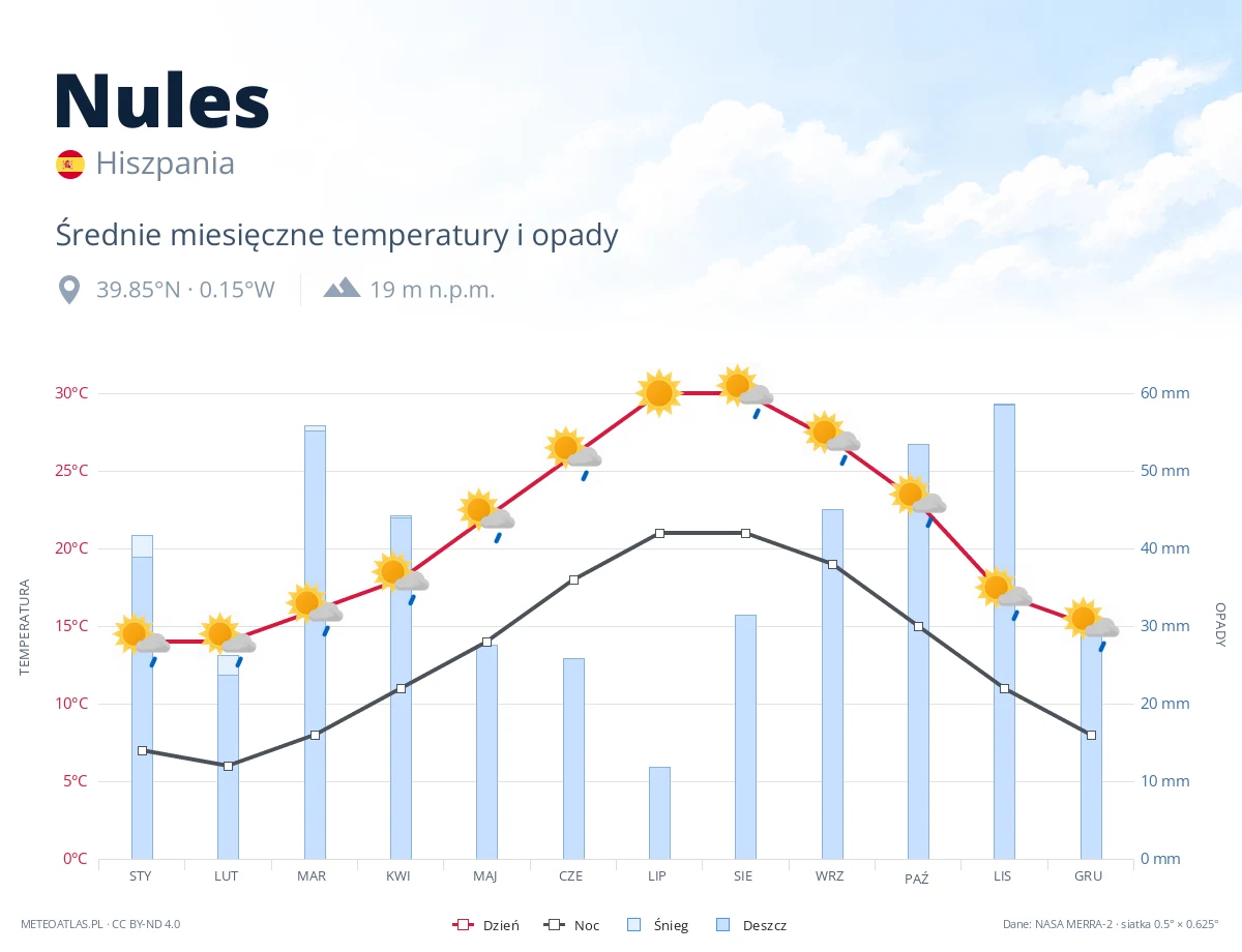 Nules - średnie miesięczne temperatury i opady