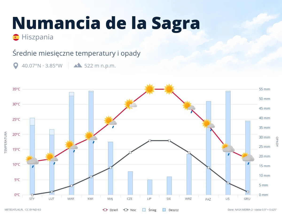 Numancia de la Sagra - średnie miesięczne temperatury i opady