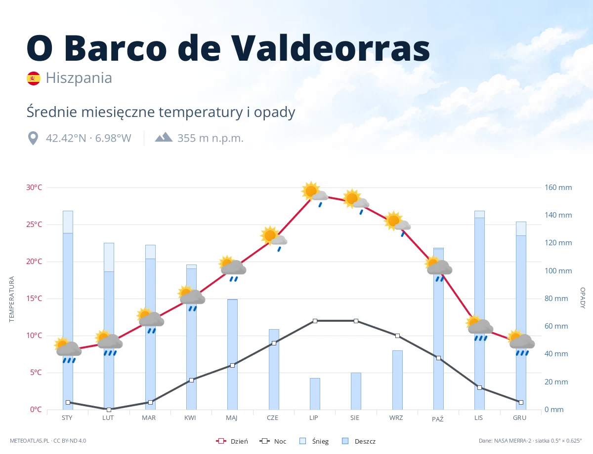 O Barco de Valdeorras - średnie miesięczne temperatury i opady