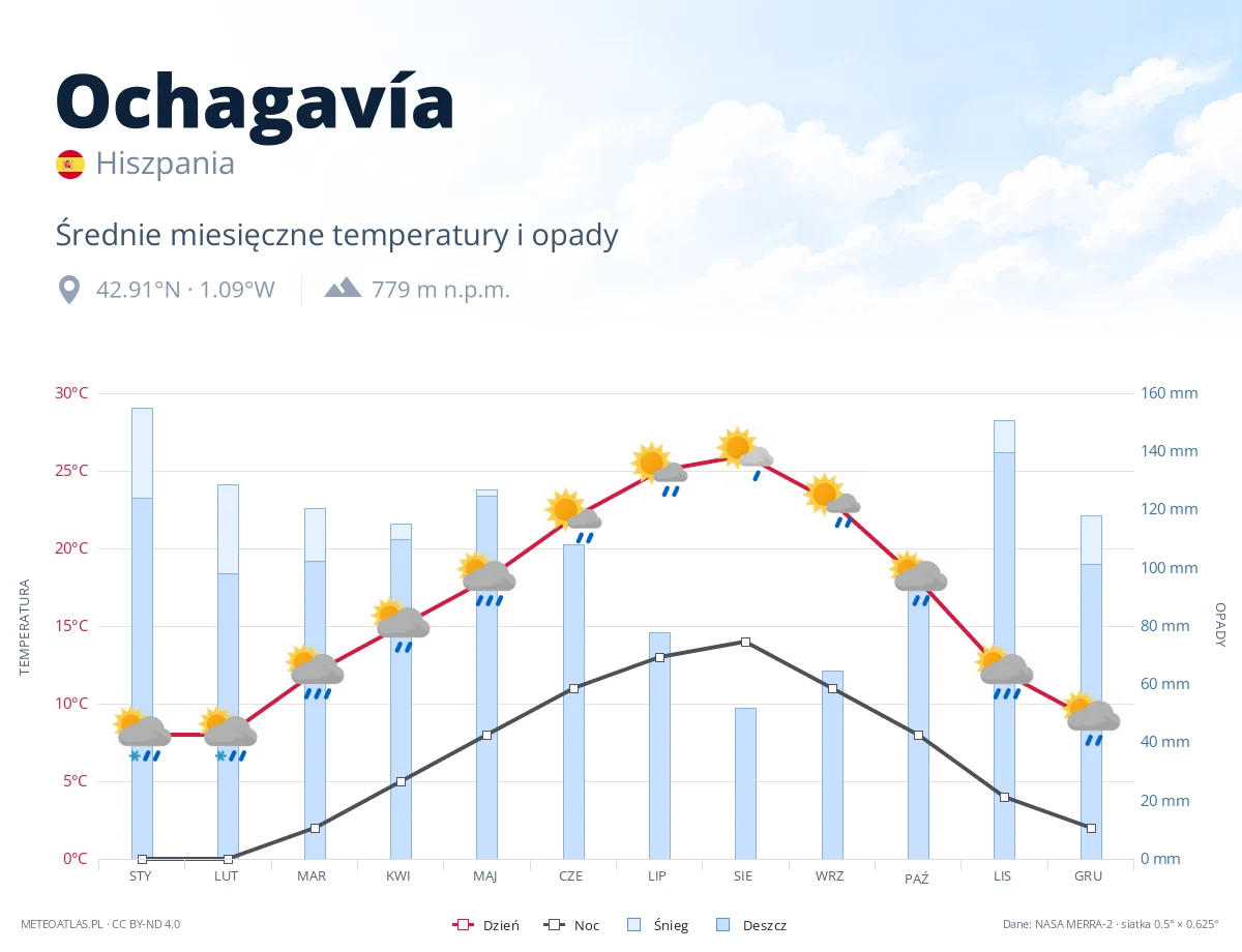 Ochagavía - średnie miesięczne temperatury i opady