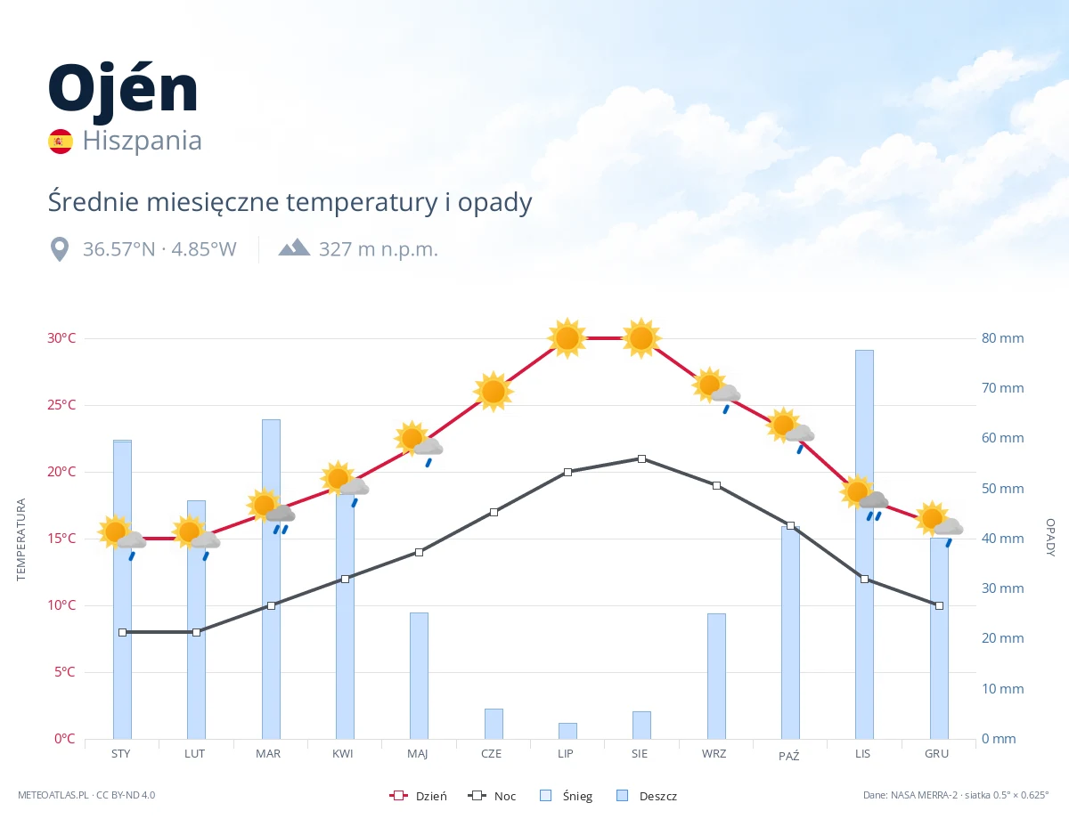 Ojén - średnie miesięczne temperatury i opady