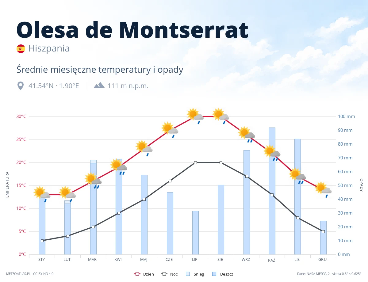Olesa de Montserrat - średnie miesięczne temperatury i opady