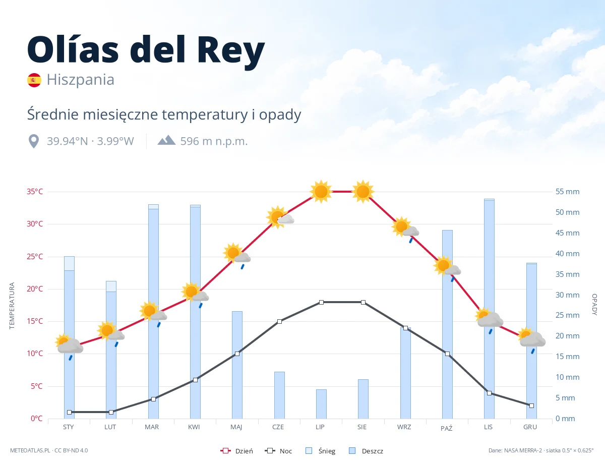 Olías del Rey - średnie miesięczne temperatury i opady