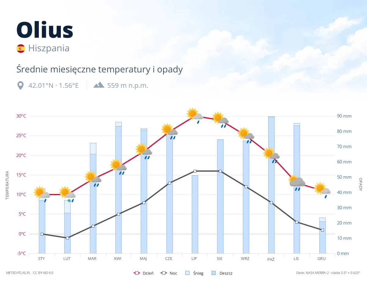 Olius - średnie miesięczne temperatury i opady