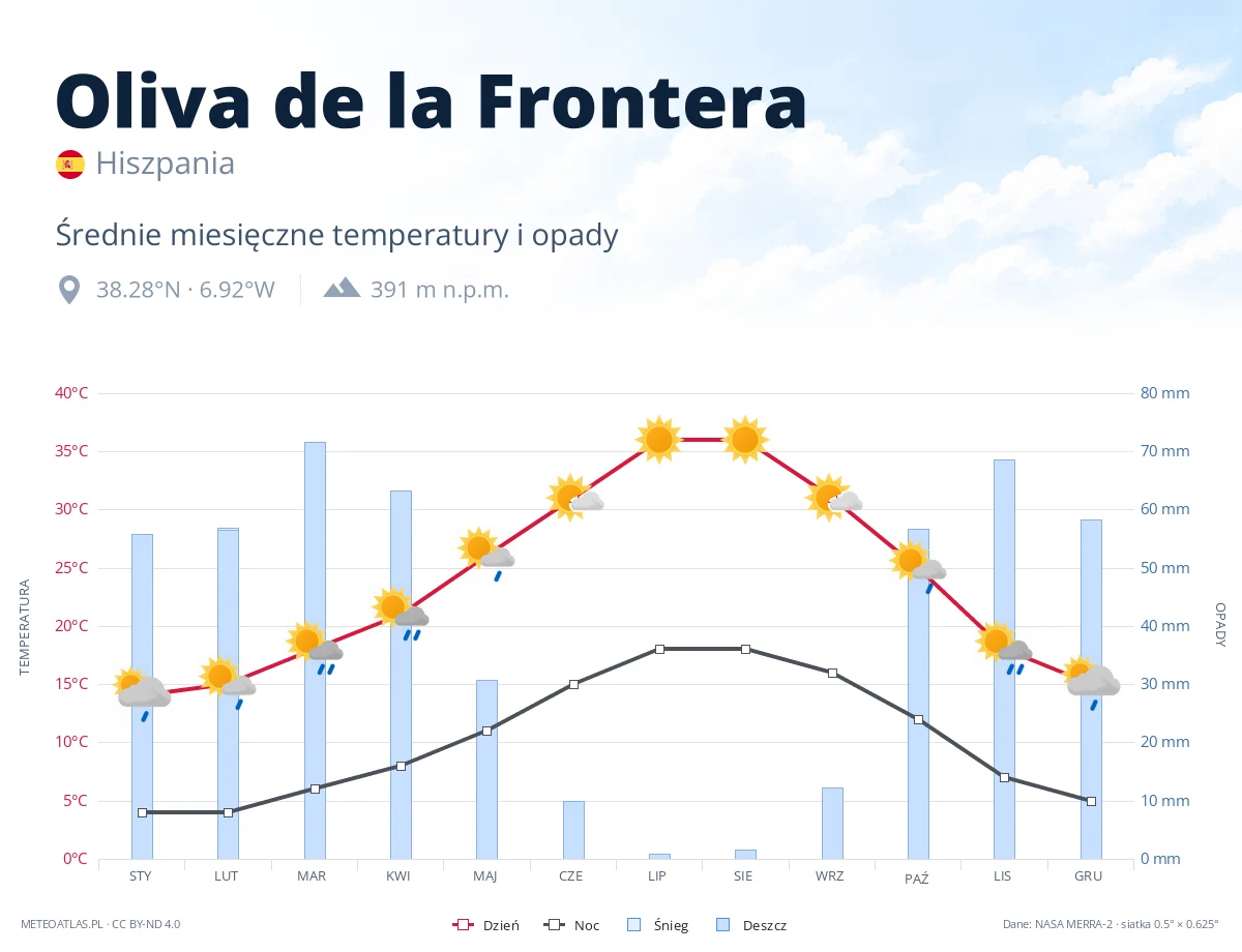 Oliva de la Frontera - średnie miesięczne temperatury i opady