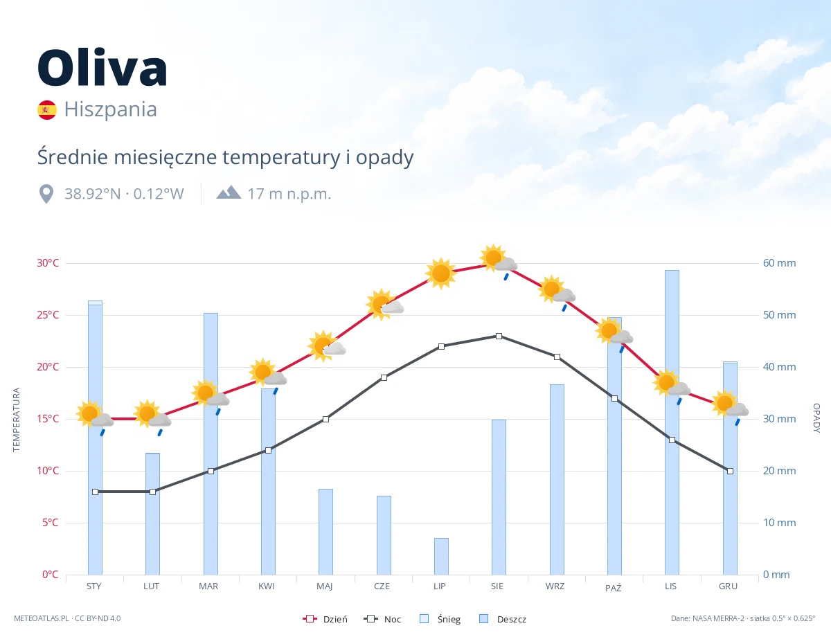 Oliva - średnie miesięczne temperatury i opady