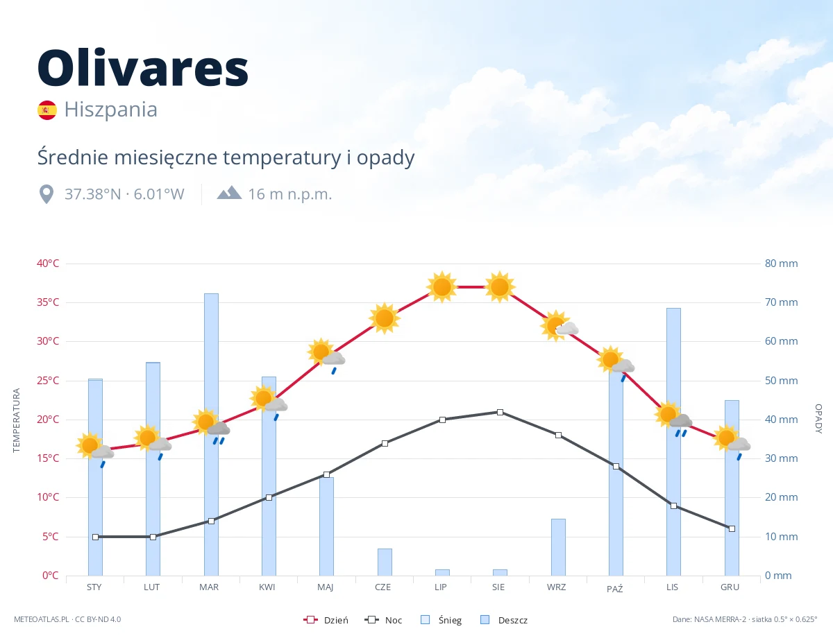 Olivares - średnie miesięczne temperatury i opady