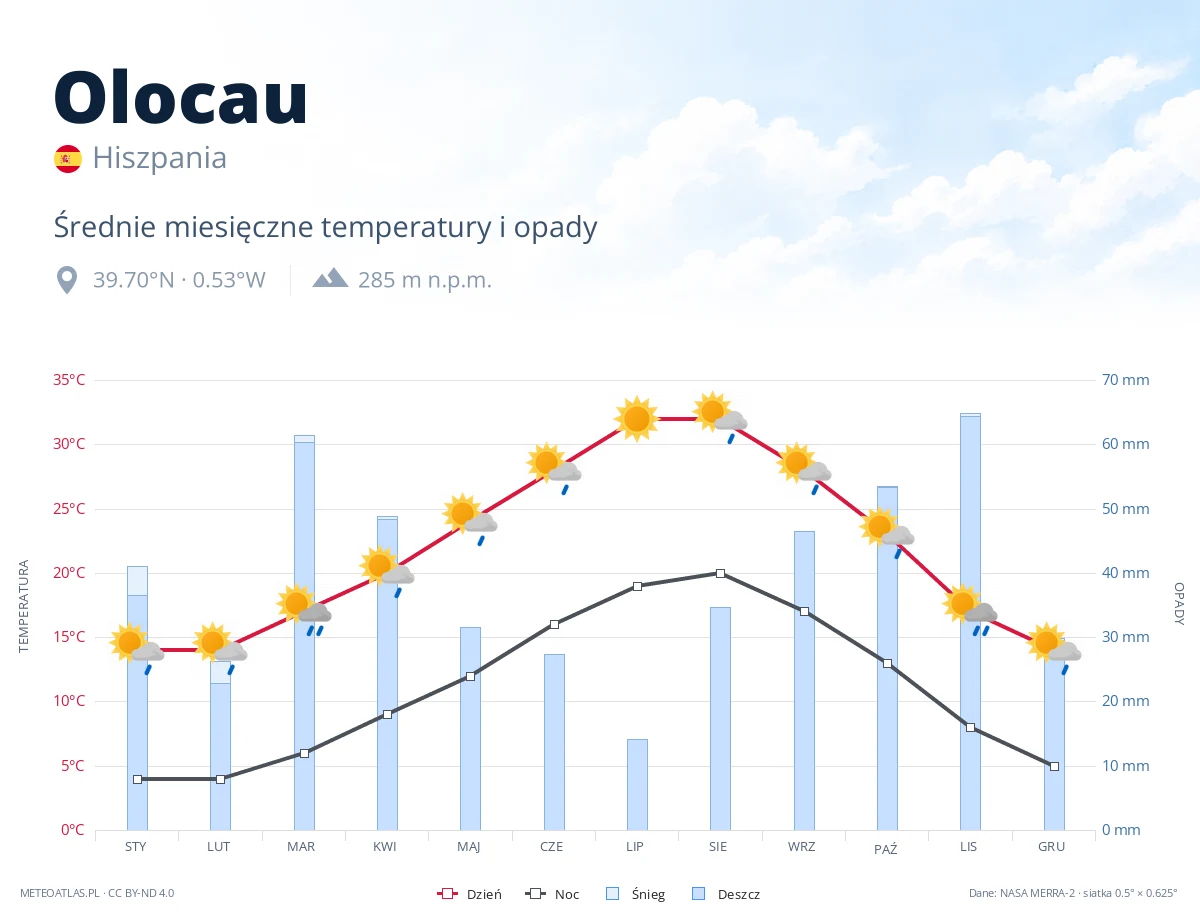 Olocau - średnie miesięczne temperatury i opady