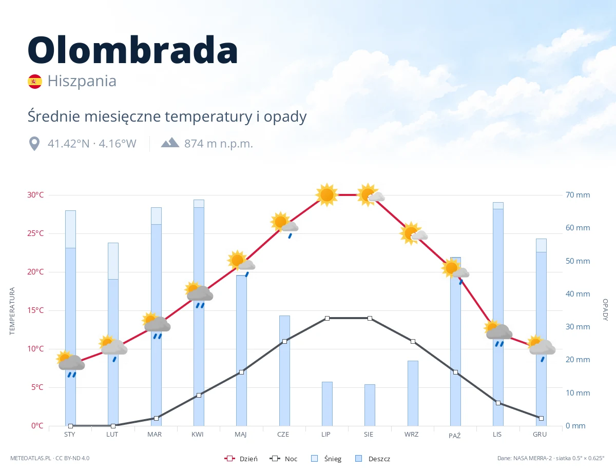 Olombrada - średnie miesięczne temperatury i opady